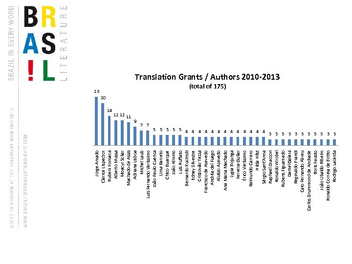 Jorge Amado Clarice Lispector Rubem Fonseca Alberto Mussa Moacyr Scliar Machado de Assis Adriana
