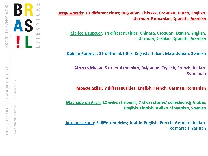 Jorge Amado: 13 different titles; Bulgarian, Chinese, Croatian, Dutch, English, German, Romanian, Spanish, Swedish