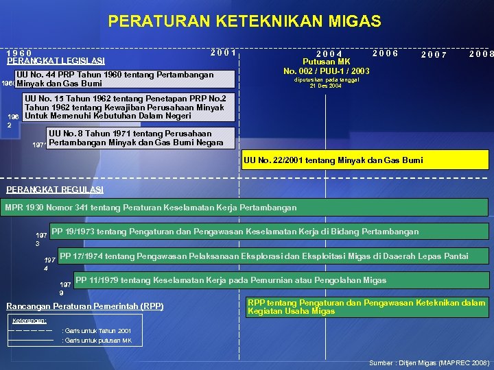 PERATURAN KETEKNIKAN MIGAS 1960 PERANGKAT LEGISLASI 2001 UU No. 44 PRP Tahun 1960 tentang