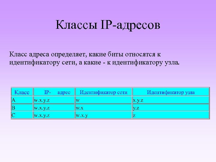 Классы IP-адресов Класс адреса определяет, какие биты относятся к идентификатору сети, а какие -