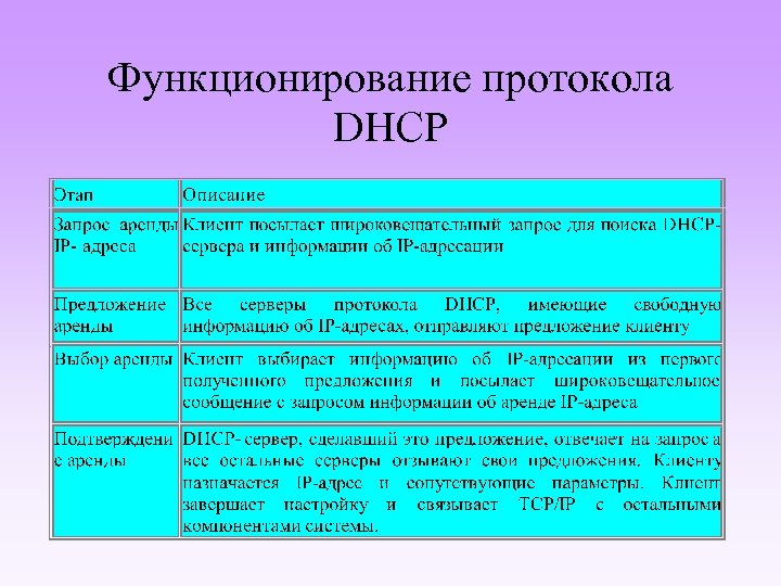 Функционирование протокола DHCP 