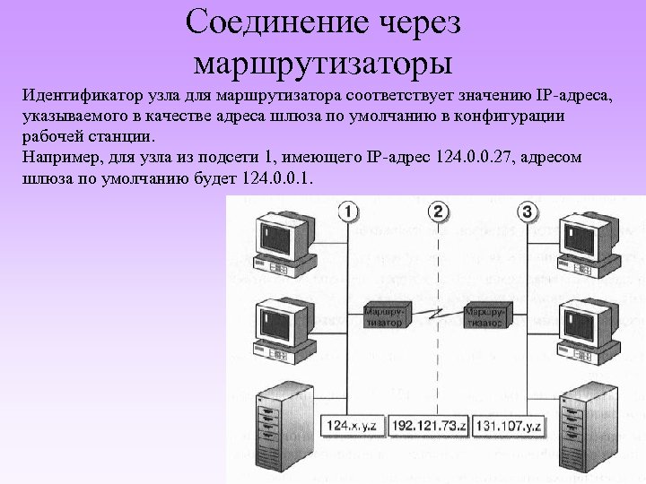 Сеть задана адресом это узел. Идентификатор IP. Идентификатор узла. Идентификатор подсети. Шлюз TCP/IP.