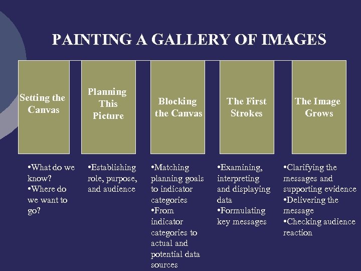 PAINTING A GALLERY OF IMAGES Setting the Canvas • What do we know? •