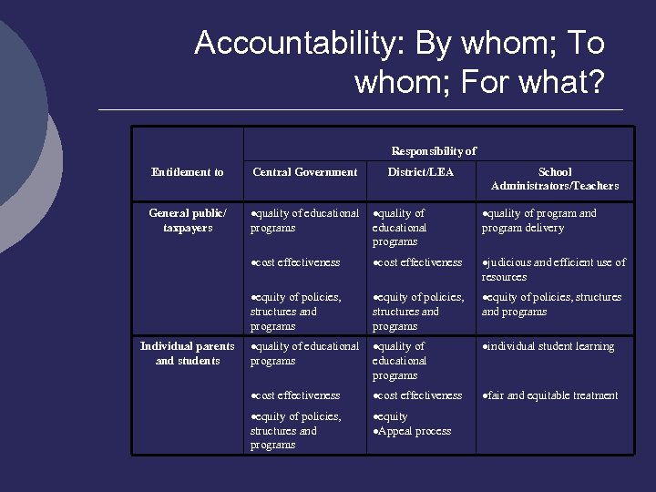 Accountability: By whom; To whom; For what? Responsibility of Entitlement to Central Government General