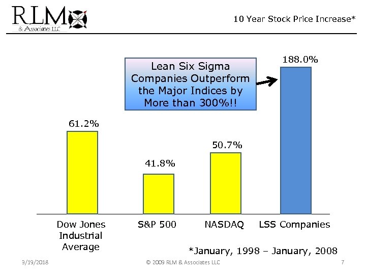 10 Year Stock Price Increase* Lean Six Sigma Companies Outperform the Major Indices by