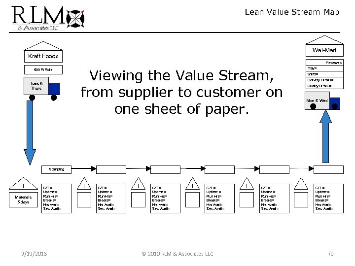 Lean Value Stream Map Wal-Mart Kraft Foods Pieces/Mo 500 Ft Rolls Tues & Thurs