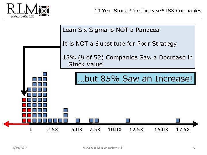 10 Year Stock Price Increase* LSS Companies Lean Six Sigma is NOT a Panacea