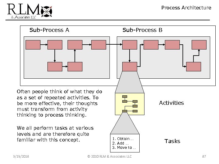 Process Architecture Sub-Process A Sub-Process B Often people think of what they do as