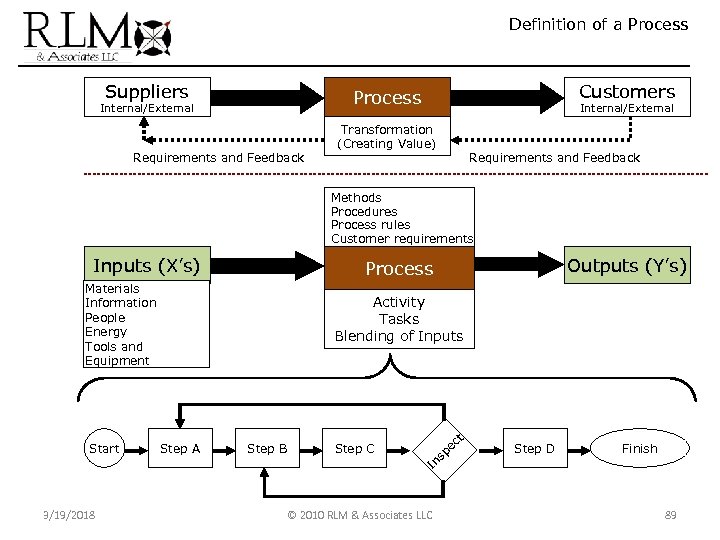 Definition of a Process Suppliers Customers Process Internal/External Requirements and Feedback Internal/External Transformation (Creating