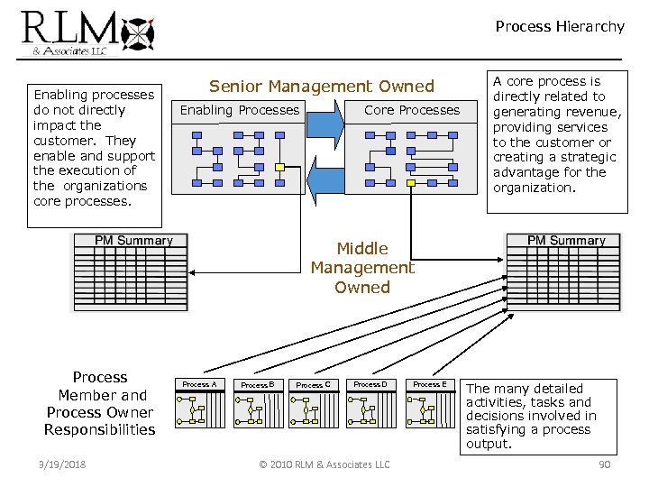 Process Hierarchy Enabling processes do not directly impact the customer. They enable and support