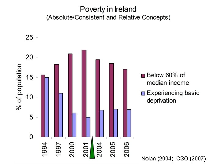 Nolan (2004), CSO (2007) 