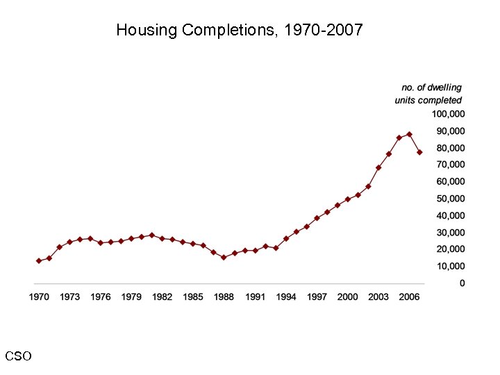 Housing Completions, 1970 -2007 CSO 