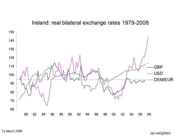 To March 2008 cpi-weighted 