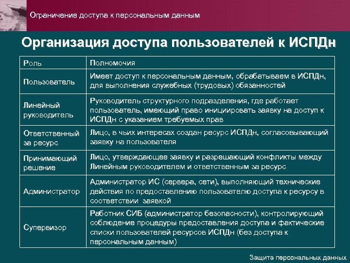 Состав мероприятий по защите персональных данных презентация