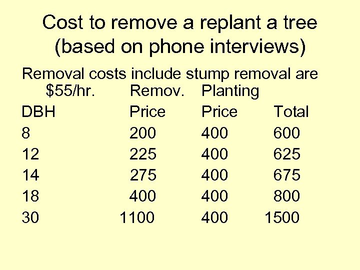 Cost to remove a replant a tree (based on phone interviews) Removal costs include