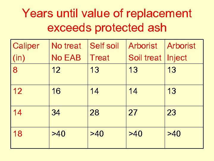 Years until value of replacement exceeds protected ash Caliper (in) 8 No treat No
