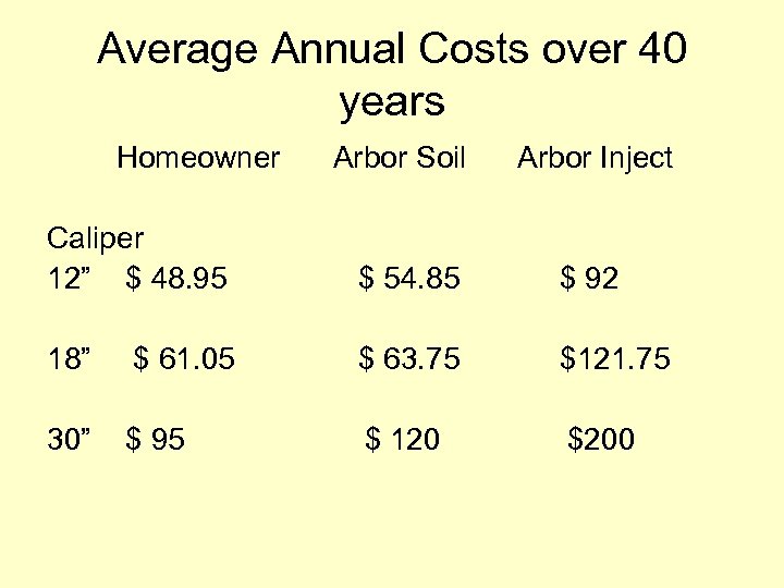 Average Annual Costs over 40 years Homeowner Arbor Soil Arbor Inject Caliper 12” $