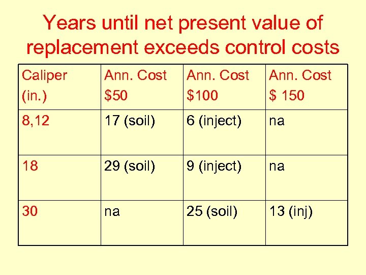 Years until net present value of replacement exceeds control costs Caliper (in. ) Ann.