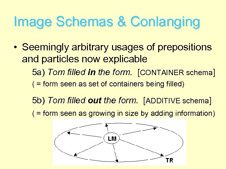 Image Schemas & Conlanging • Seemingly arbitrary usages of prepositions and particles now explicable