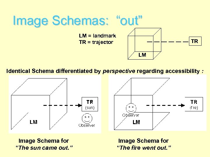 Image Schemas: “out” LM = landmark TR = trajector TR LM Identical Schema differentiated