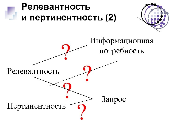 Релевантность и пертинентность (2) ? Релевантность ? Пертинентность Информационная потребность ? ? Запрос 
