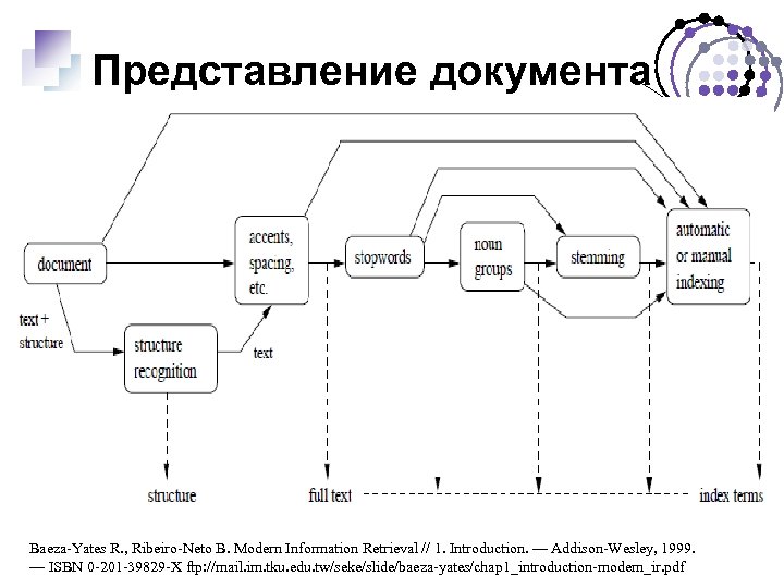 Представление документа Baeza-Yates R. , Ribeiro-Neto B. Modern Information Retrieval // 1. Introduction. —