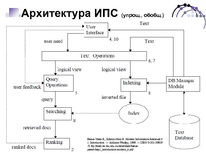 Архитектура ИПС (упрощ. , обобщ. ) Baeza-Yates R. , Ribeiro-Neto B. Modern Information Retrieval