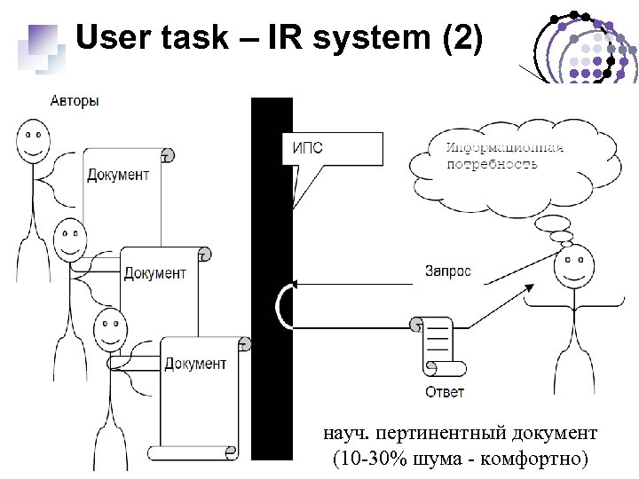 User task – IR system (2) науч. пертинентный документ (10 -30% шума - комфортно)