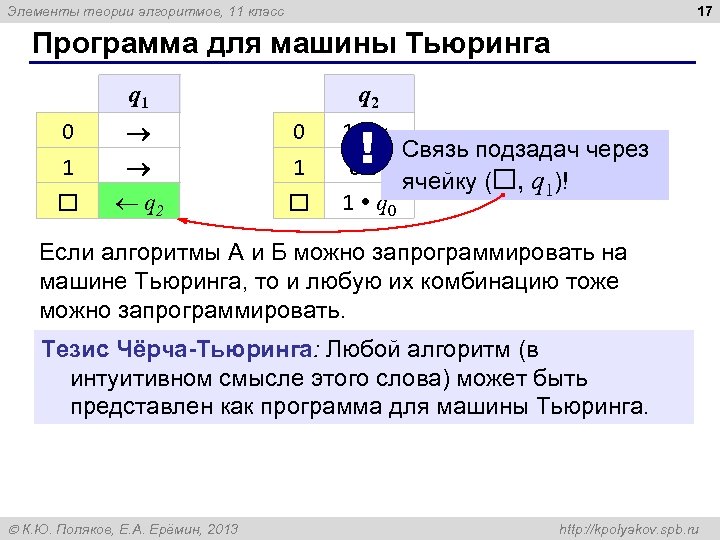 17 Элементы теории алгоритмов, 11 класс Программа для машины Тьюринга q 1 0 1