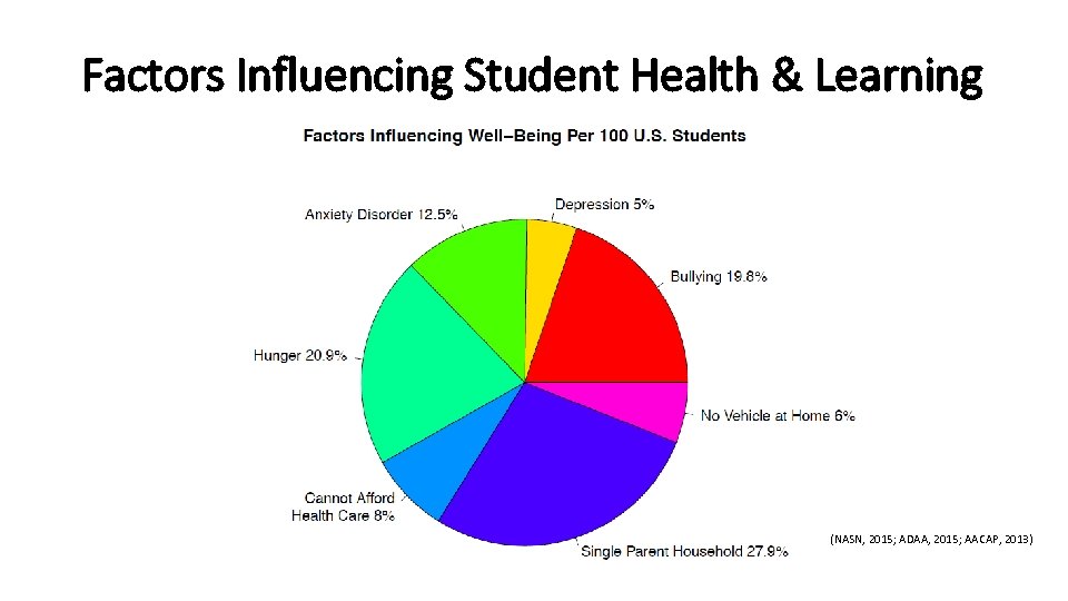 Factors Influencing Student Health & Learning (NASN, 2015; ADAA, 2015; AACAP, 2013) 