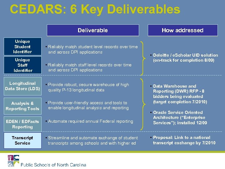 CEDARS: 6 Key Deliverables Deliverable Unique Student Identifier • Reliably match student level records