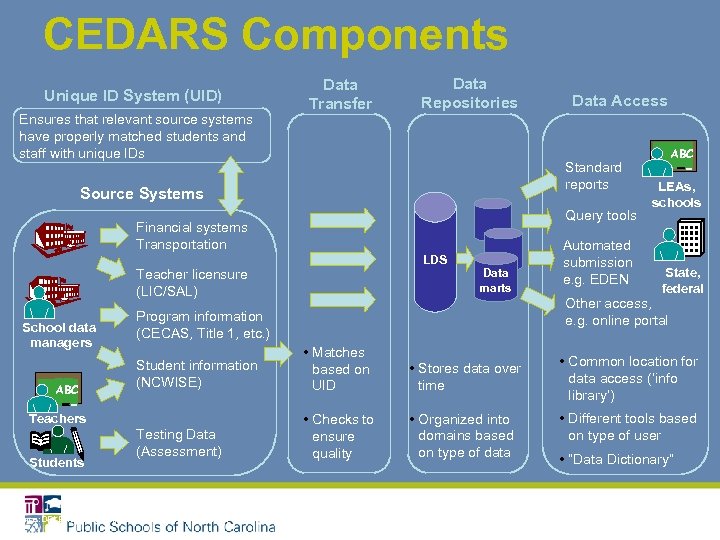 CEDARS Components Unique ID System (UID) Ensures that relevant source systems have properly matched