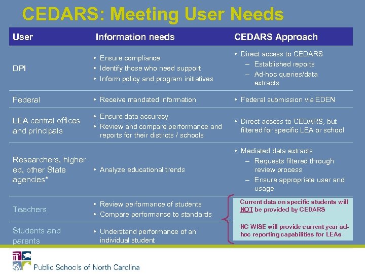 CEDARS: Meeting User Needs User Information needs CEDARS Approach DPI • Ensure compliance •