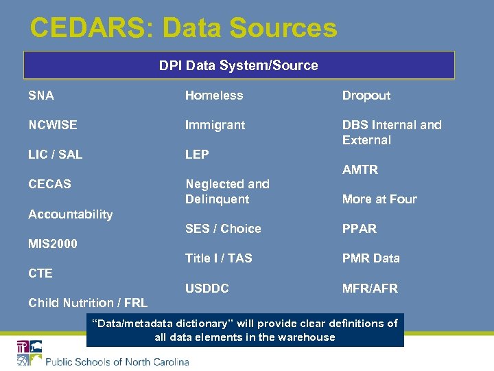 CEDARS: Data Sources DPI Data System/Source SNA Homeless Dropout NCWISE Immigrant DBS Internal and