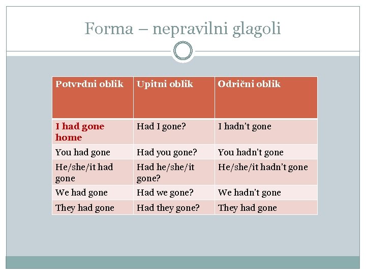 Forma – nepravilni glagoli Potvrdni oblik Upitni oblik Odrični oblik I had gone home