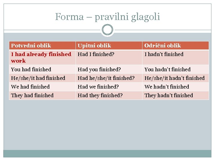 Forma – pravilni glagoli Potvrdni oblik Upitni oblik Odrični oblik I had already finished
