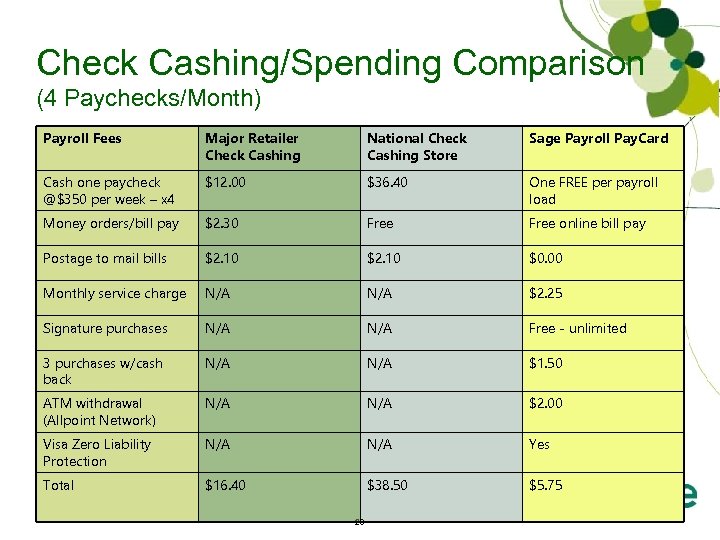 Check Cashing/Spending Comparison (4 Paychecks/Month) Payroll Fees Major Retailer Check Cashing National Check Cashing