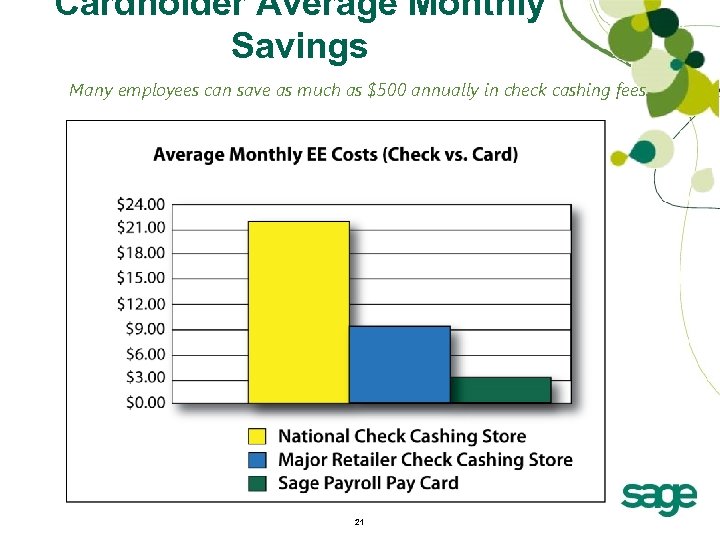 Cardholder Average Monthly Savings Many employees can save as much as $500 annually in