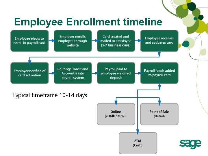 Employee Enrollment timeline Typical timeframe 10 -14 days 6 