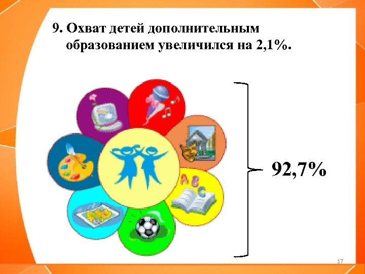 9. Охват детей дополнительным образованием увеличился на 2, 1%. 92, 7% 17 