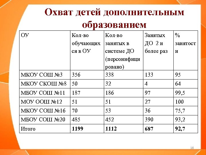 Охват детей дополнительным образованием ОУ МКОУ СОШ № 3 Кол-во обучающих занятых в ся