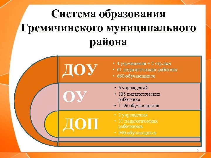 Система образования Гремячинского муниципального района ДОУ • 4 учреждения + 2 стр. под •