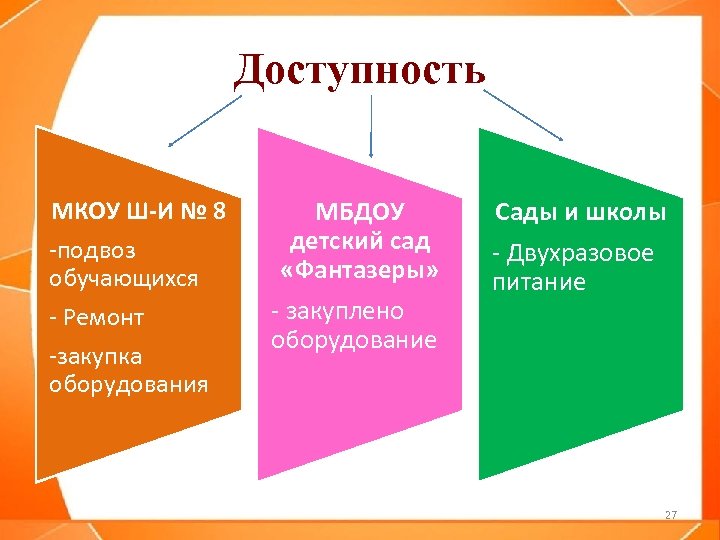 Доступность МКОУ Ш-И № 8 -подвоз обучающихся - Ремонт -закупка оборудования МБДОУ детский сад