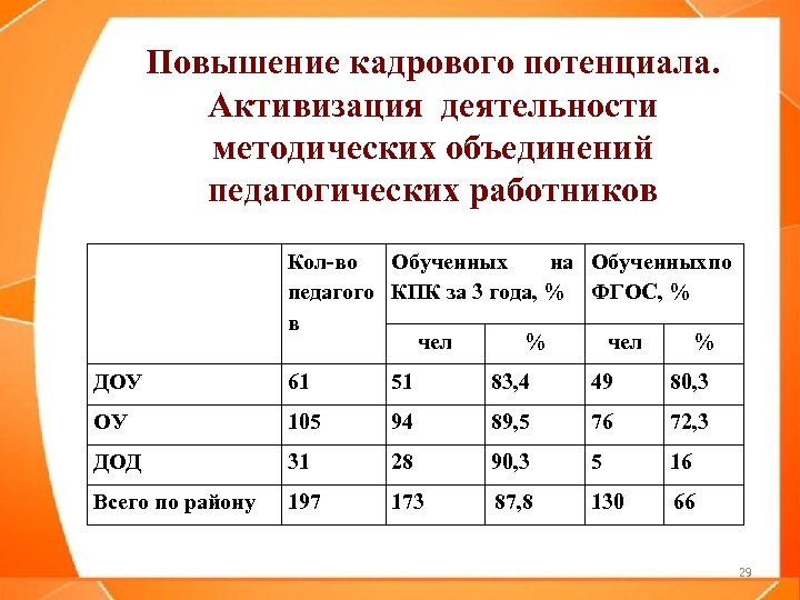 Повышение кадрового потенциала. Активизация деятельности методических объединений педагогических работников Кол-во Обученных на Обученных по