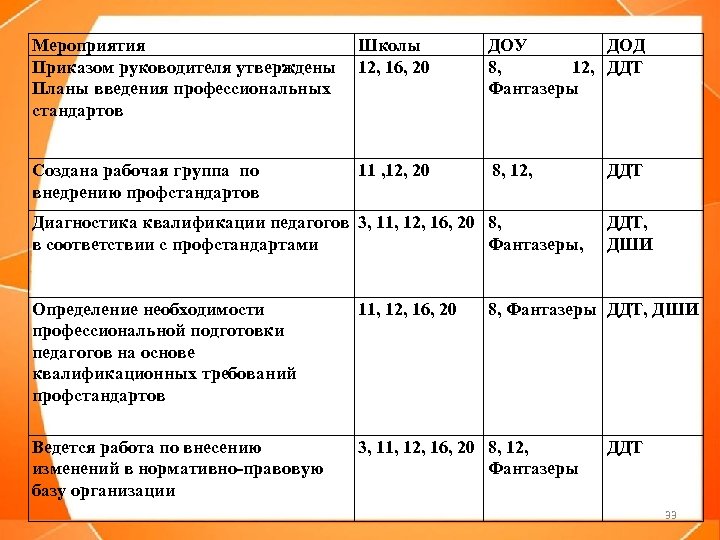 Мероприятия Школы Приказом руководителя утверждены 12, 16, 20 Планы введения профессиональных стандартов ДОУ ДОД