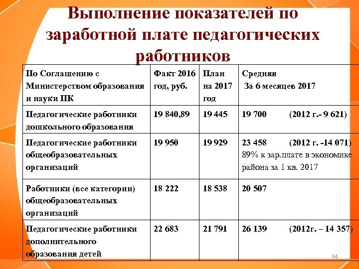 Выполнение показателей по заработной плате педагогических работников По Соглашению с Факт 2016 План Средняя