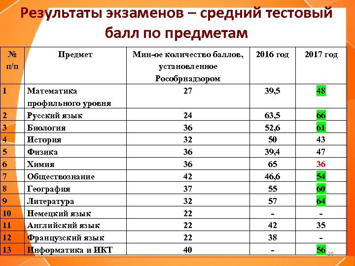 Результаты экзаменов – средний тестовый балл по предметам № п/п 1 2 3 4