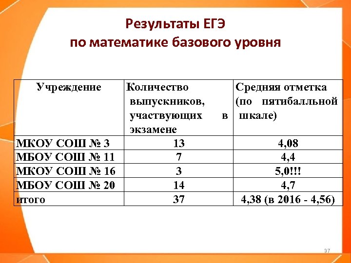 Результаты ЕГЭ по математике базового уровня Учреждение Количество выпускников, участвующих экзамене МКОУ СОШ №