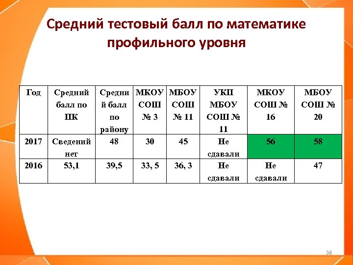 Средний тестовый балл по математике профильного уровня Год 2017 2016 Средний Средни МКОУ МБОУ