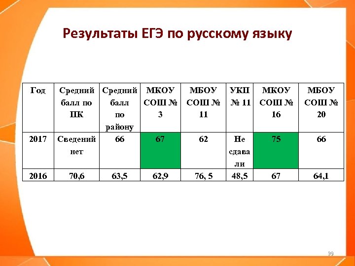 Результаты ЕГЭ по русскому языку Год 2017 2016 Средний МКОУ МБОУ УКП МКОУ МБОУ